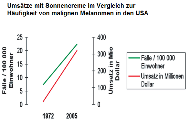 Einsatz von Sonnencreme