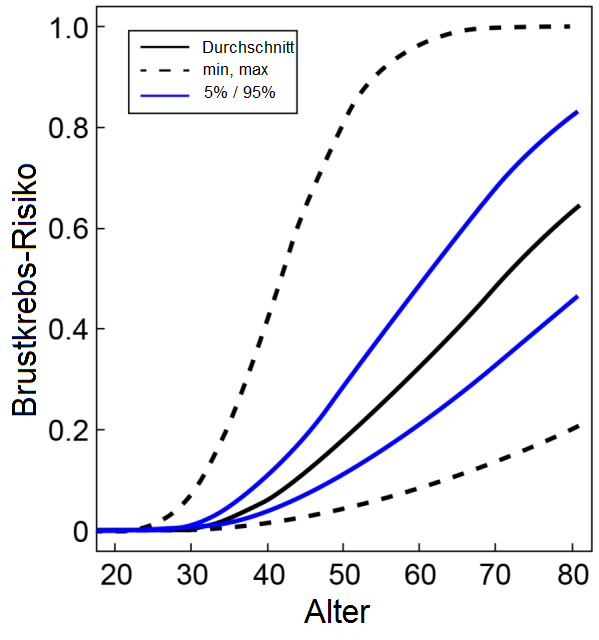 Brustkrebs Risiko zu Alter