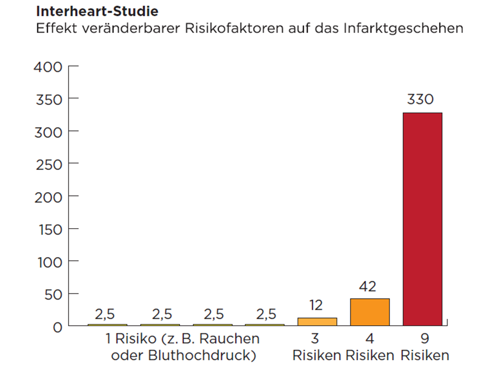 Interheart-Studie