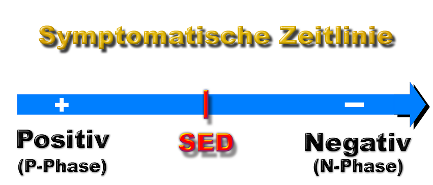 symptomatische Zeitlinie und SED