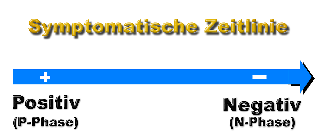 symptomatische Zeitlinie