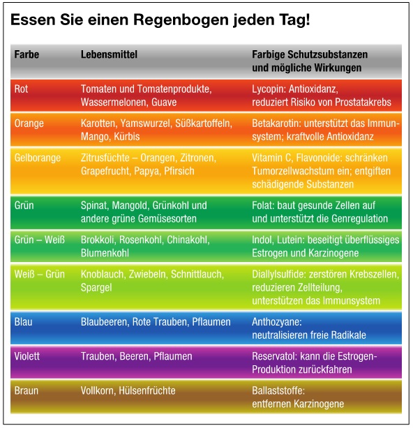 Regenbogen essen