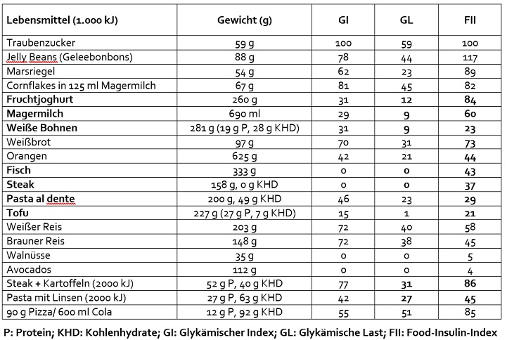 Lebensmitteltabelle