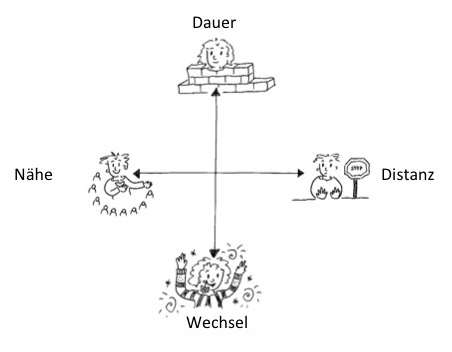 Souveräner Umgang mit „schwierigen Mitmenschen“ 3 Abb. 2: Riemann-Thomann-Modell