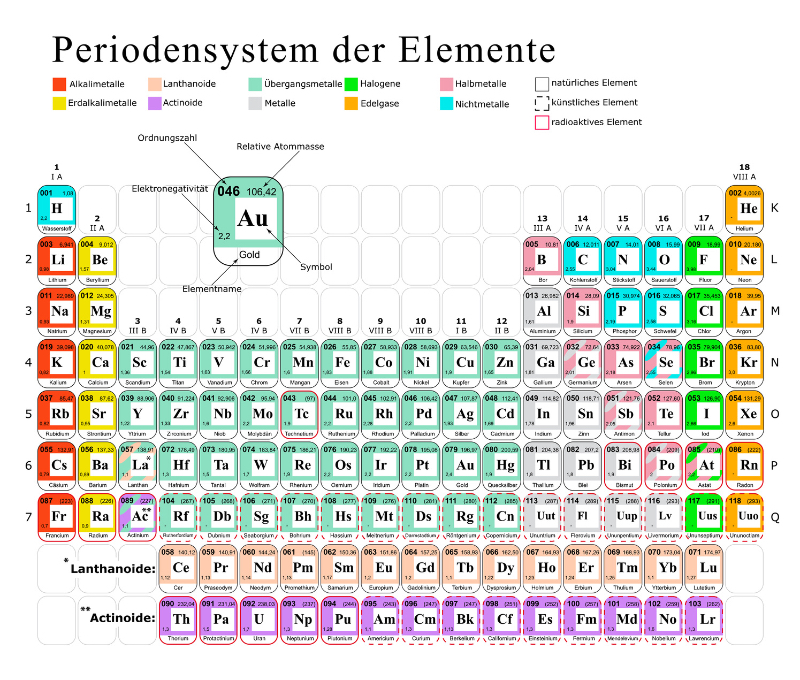 Jod im Periodensystem