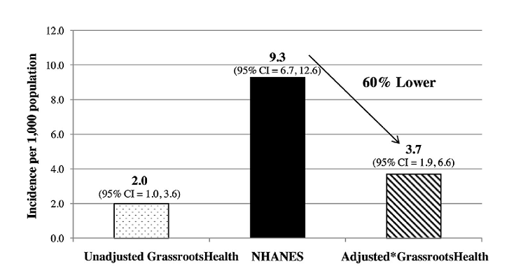 Das Märchen vom unnötigen und gefährlichen Vitamin D 4 Abbildung aus: McDonnell et al. 2016