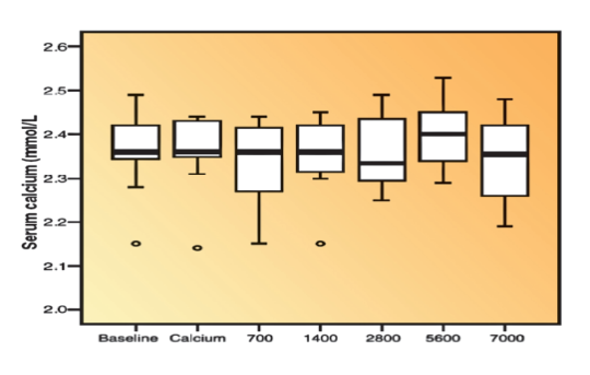 Das Märchen vom unnötigen und gefährlichen Vitamin D 5 Abbildung aus: Kimball et al. 2007
