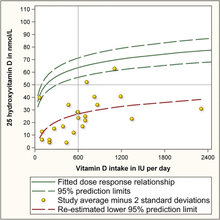 Das Märchen vom unnötigen und gefährlichen Vitamin D 3 Abbildung aus: Veugelers und Ekwaru 2014