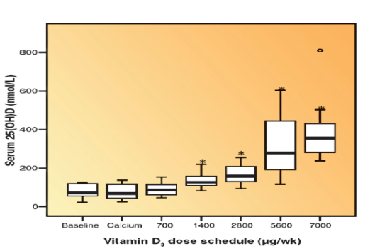 Das Märchen vom unnötigen und gefährlichen Vitamin D 6 Abbildung aus: Kimball et al. 2007