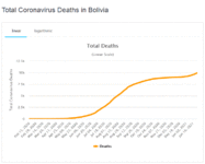 CoronaDeathsBolivia.gif