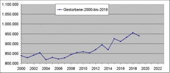 Gs3-Gestorbene ab 2000 bis 2022 1a linear - 2000 bis 2019.gif