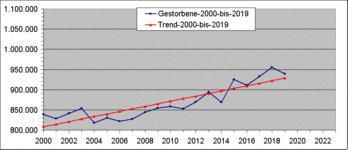 Gs3-Gestorbene ab 2000 bis 2022 1b linear - mit Trendlinie bis 2019.gif