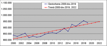 Gs3-Gestorbene ab 2000 bis 2022 1c linear - mit Trendlinie bis 2019, 2022.gif
