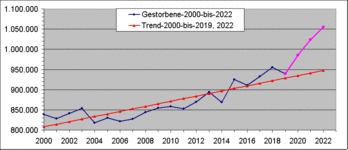 Gs3-Gestorbene ab 2000 bis 2022 1d linear - mit Daten 2020 bis 2022.gif