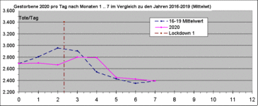 Gestorbene-3.0 2020 pro Tag nach Monaten 1 bis 7s.gif