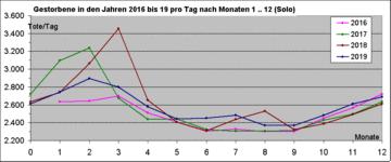 Gestorbene-1 2016 bis 19 pro Tag nach Monaten 1 bis 12 (Solo).gif