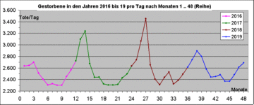 Gestorbene-2 2016 bis 19 pro Tag nach Monaten 1 bis 48 (Reihe).gif