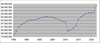Bevölkerung1 - 1990-bis-2022.gif