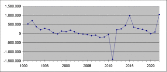 Bevölkerung2 - Zuwachs zum Vorjahr 1991-bis-2022.gif