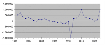 Bevölkerung2 - Zuwachs zum Vorjahr 1991-bis-2022.gif Bevölkerung2 - Zuwachs zum Vorjahr 1991-bis-2022.gif