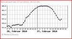 Luftdruck26Februar_Kopfweh.JPG