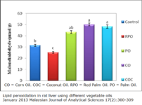 Vitamin E, Lipid peroxidation in rat liver using different vegetable oils (Rotes Palmöl gut. K...png Vitamin E, Lipid peroxidation in rat liver using different vegetable oils (Rotes Palmöl gut. K...png
