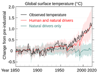 Global_Temperature_And_Forces.svg.png