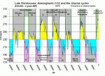 Atmospheric_CO2_with_glaciers_cycles.png