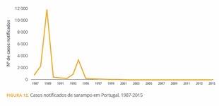 Sarampo_Portugal_1987-2015.png